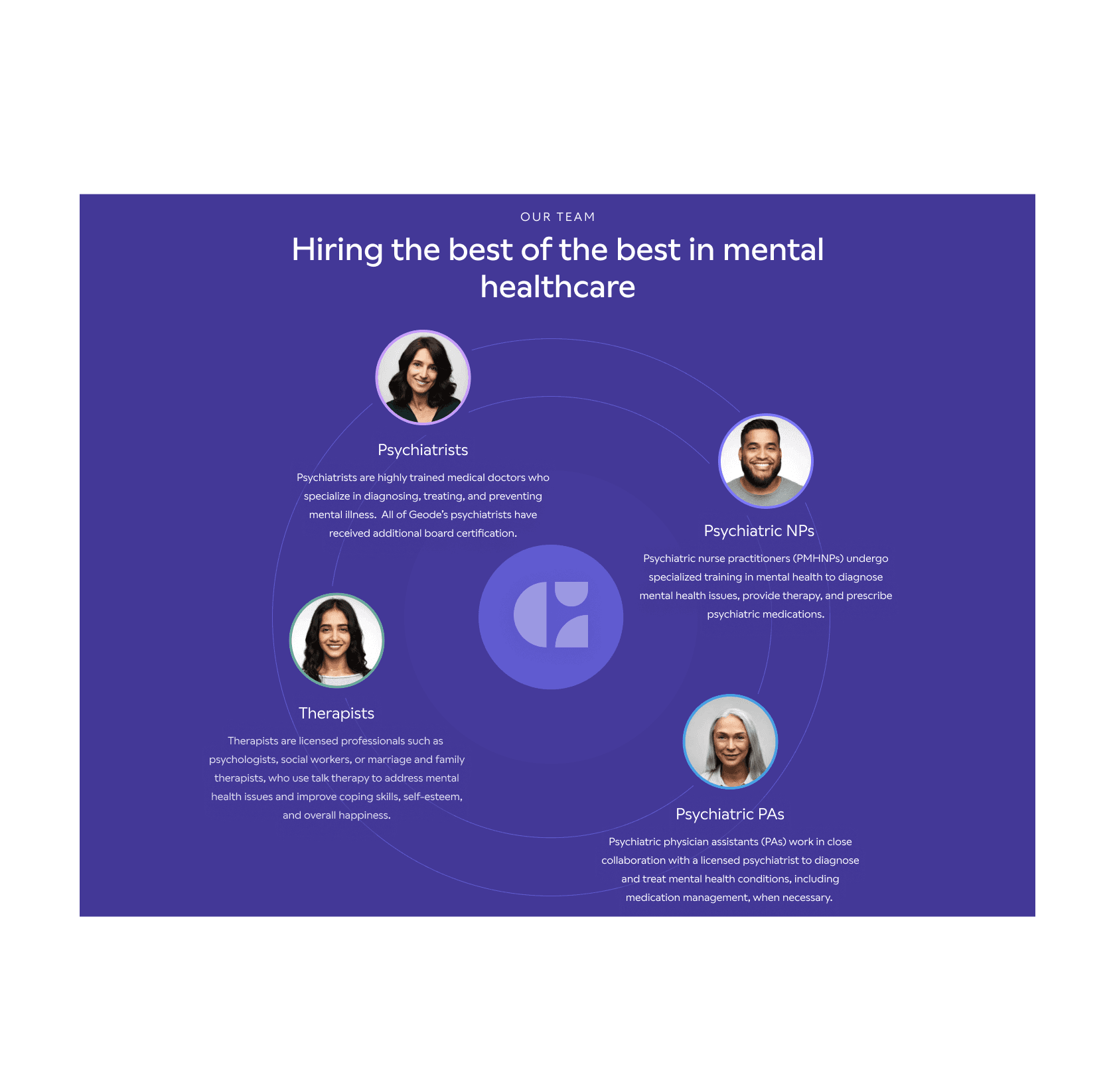 Geode Our Team section, with the headline &quot;Hiring the best of the best in mental healthcare&quot;. Each team member is arranged in a circular ring surrounding the Geode logo.